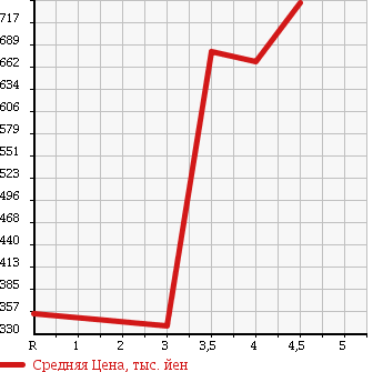 Аукционная статистика: График изменения цены SUZUKI Сузуки  WAGON R STINGRAY Вагон Р Стингрэй  2013 660 MH34S T 4WD в зависимости от аукционных оценок