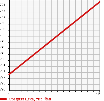 Аукционная статистика: График изменения цены SUZUKI Сузуки  WAGON R STINGRAY Вагон Р Стингрэй  2014 660 MH34S T 4WD в зависимости от аукционных оценок