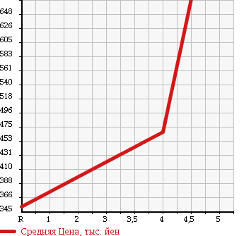 Аукционная статистика: График изменения цены SUZUKI Сузуки  WAGON R STINGRAY Вагон Р Стингрэй  2013 660 MH34S T RBS в зависимости от аукционных оценок