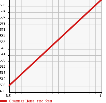 Аукционная статистика: График изменения цены SUZUKI Сузуки  WAGON R STINGRAY Вагон Р Стингрэй  2013 660 MH34S T TB в зависимости от аукционных оценок