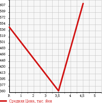 Аукционная статистика: График изменения цены SUZUKI Сузуки  WAGON R STINGRAY Вагон Р Стингрэй  2012 660 MH34S T TURBO в зависимости от аукционных оценок