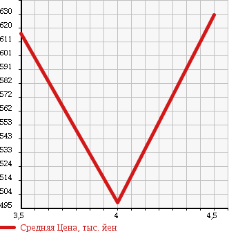 Аукционная статистика: График изменения цены SUZUKI Сузуки  WAGON R STINGRAY Вагон Р Стингрэй  2013 660 MH34S TCTB T в зависимости от аукционных оценок