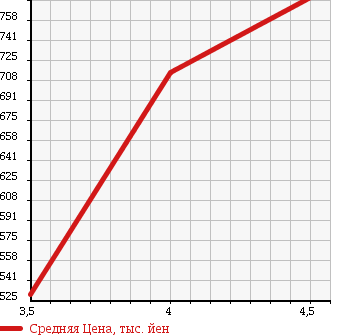 Аукционная статистика: График изменения цены SUZUKI Сузуки  WAGON R STINGRAY Вагон Р Стингрэй  2014 660 MH34S TCTB T в зависимости от аукционных оценок