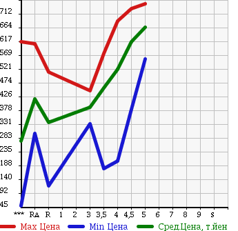 Аукционная статистика: График изменения цены SUZUKI Сузуки  WAGON R STINGRAY Вагон Р Стингрэй  2013 660 MH34S X в зависимости от аукционных оценок