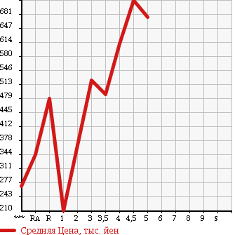 Аукционная статистика: График изменения цены SUZUKI Сузуки  WAGON R STINGRAY Вагон Р Стингрэй  2014 660 MH34S X в зависимости от аукционных оценок