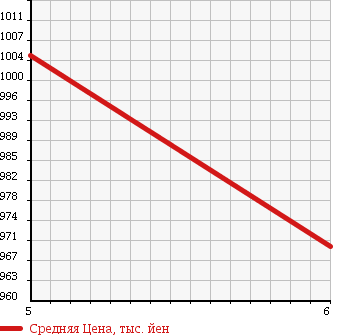 Аукционная статистика: График изменения цены SUZUKI Сузуки  WAGON R STINGRAY Вагон Р Стингрэй  2017 660 MH35S L SAFETY P в зависимости от аукционных оценок