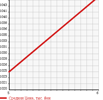 Аукционная статистика: График изменения цены SUZUKI Сузуки  WAGON R STINGRAY Вагон Р Стингрэй  2017 660 MH35S L SAFETY PKG в зависимости от аукционных оценок