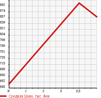 Аукционная статистика: График изменения цены SUZUKI Сузуки  WAGON R STINGRAY Вагон Р Стингрэй  2015 660 MH44S 4WD X в зависимости от аукционных оценок
