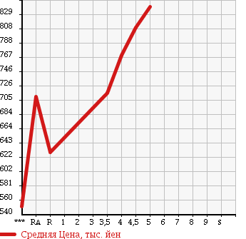 Аукционная статистика: График изменения цены SUZUKI Сузуки  WAGON R STINGRAY Вагон Р Стингрэй  2015 660 MH44S J STYLE в зависимости от аукционных оценок