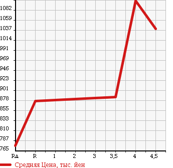 Аукционная статистика: График изменения цены SUZUKI Сузуки  WAGON R STINGRAY Вагон Р Стингрэй  2015 660 MH44S T в зависимости от аукционных оценок
