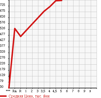 Аукционная статистика: График изменения цены SUZUKI Сузуки  WAGON R STINGRAY Вагон Р Стингрэй  2014 660 MH44S X в зависимости от аукционных оценок