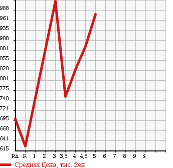 Аукционная статистика: График изменения цены SUZUKI Сузуки  WAGON R STINGRAY Вагон Р Стингрэй  2015 660 MH44S X в зависимости от аукционных оценок
