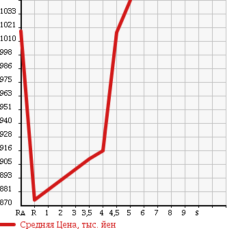 Аукционная статистика: График изменения цены SUZUKI Сузуки  WAGON R STINGRAY Вагон Р Стингрэй  2016 660 MH44S X в зависимости от аукционных оценок