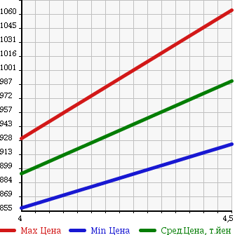 Аукционная статистика: График изменения цены SUZUKI Сузуки  WAGON R STINGRAY Вагон Р Стингрэй  2015 660 MH44S X 4WD в зависимости от аукционных оценок