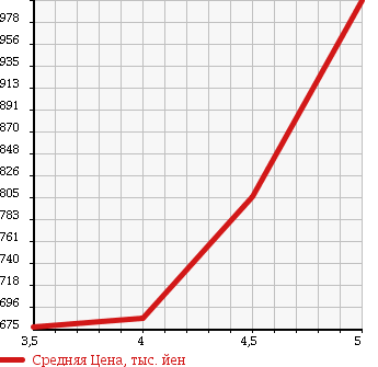 Аукционная статистика: График изменения цены SUZUKI Сузуки  WAGON R STINGRAY Вагон Р Стингрэй  2015 660 MH44S X RBS в зависимости от аукционных оценок