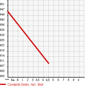 Аукционная статистика: График изменения цены SUZUKI Сузуки  WAGON R STINGRAY Вагон Р Стингрэй  2015 660 MH44S X SENE CHARGE в зависимости от аукционных оценок