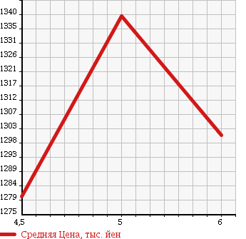 Аукционная статистика: График изменения цены SUZUKI Сузуки  WAGON R STINGRAY Вагон Р Стингрэй  2017 660 MH55S HV T в зависимости от аукционных оценок
