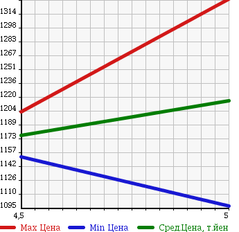 Аукционная статистика: График изменения цены SUZUKI Сузуки  WAGON R STINGRAY Вагон Р Стингрэй  2017 660 MH55S HV X в зависимости от аукционных оценок