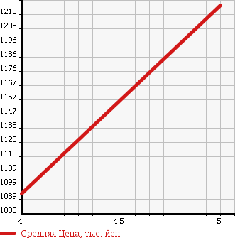 Аукционная статистика: График изменения цены SUZUKI Сузуки  WAGON R STINGRAY Вагон Р Стингрэй  2017 660 MH55S HV X S-PKG в зависимости от аукционных оценок