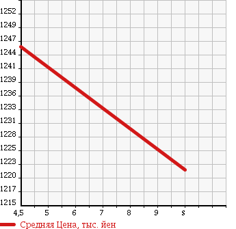 Аукционная статистика: График изменения цены SUZUKI Сузуки  WAGON R STINGRAY Вагон Р Стингрэй  2017 660 MH55S HV X S-PKG4WD в зависимости от аукционных оценок