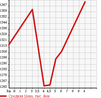 Аукционная статистика: График изменения цены SUZUKI Сузуки  WAGON R STINGRAY Вагон Р Стингрэй  2017 660 MH55S HYBRID T в зависимости от аукционных оценок