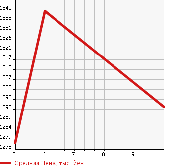Аукционная статистика: График изменения цены SUZUKI Сузуки  WAGON R STINGRAY Вагон Р Стингрэй  2018 660 MH55S HYBRID T в зависимости от аукционных оценок