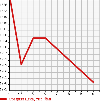 Аукционная статистика: График изменения цены SUZUKI Сузуки  WAGON R STINGRAY Вагон Р Стингрэй  2017 660 MH55S HYBRID T DSBS в зависимости от аукционных оценок