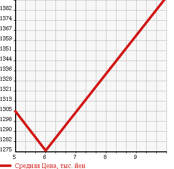 Аукционная статистика: График изменения цены SUZUKI Сузуки  WAGON R STINGRAY Вагон Р Стингрэй  2017 660 MH55S HYBRID T DSBSZEN HO в зависимости от аукционных оценок