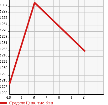 Аукционная статистика: График изменения цены SUZUKI Сузуки  WAGON R STINGRAY Вагон Р Стингрэй  2018 660 MH55S HYBRID X 4WD в зависимости от аукционных оценок
