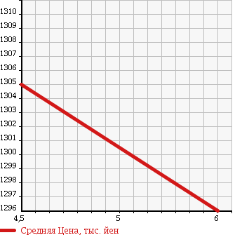Аукционная статистика: График изменения цены SUZUKI Сузуки  WAGON R STINGRAY Вагон Р Стингрэй  2017 660 MH55S HYBRID X DSBSZEN HO в зависимости от аукционных оценок