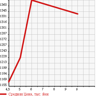 Аукционная статистика: График изменения цены SUZUKI Сузуки  WAGON R STINGRAY Вагон Р Стингрэй  2017 660 MH55S HYBRID XZEN HOWE I NAVIGATION в зависимости от аукционных оценок