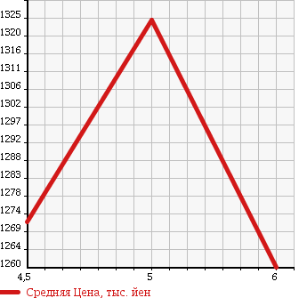 Аукционная статистика: График изменения цены SUZUKI Сузуки  WAGON R STINGRAY Вагон Р Стингрэй  2017 660 MH55S T в зависимости от аукционных оценок
