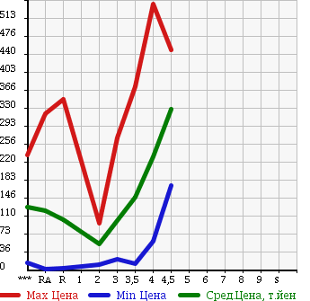 Аукционная статистика: График изменения цены SUZUKI Сузуки  WAGON R STINGRAY Вагон Р Стингрэй  2008 в зависимости от аукционных оценок