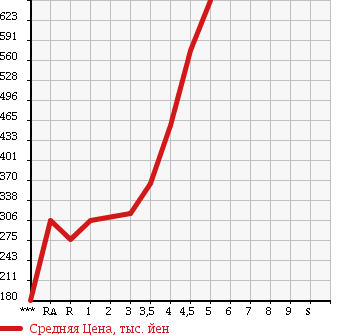 Аукционная статистика: График изменения цены SUZUKI Сузуки  WAGON R STINGRAY Вагон Р Стингрэй  2012 в зависимости от аукционных оценок