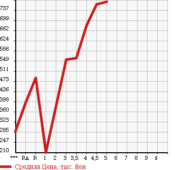 Аукционная статистика: График изменения цены SUZUKI Сузуки  WAGON R STINGRAY Вагон Р Стингрэй  2014 в зависимости от аукционных оценок