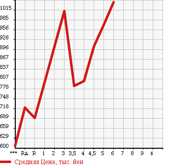 Аукционная статистика: График изменения цены SUZUKI Сузуки  WAGON R STINGRAY Вагон Р Стингрэй  2015 в зависимости от аукционных оценок