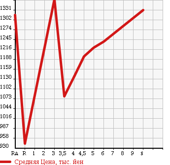 Аукционная статистика: График изменения цены SUZUKI Сузуки  WAGON R STINGRAY Вагон Р Стингрэй  2017 в зависимости от аукционных оценок