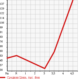 Аукционная статистика: График изменения цены SUZUKI Сузуки  SPLASH Сплэш  2009 1200 XB32S в зависимости от аукционных оценок