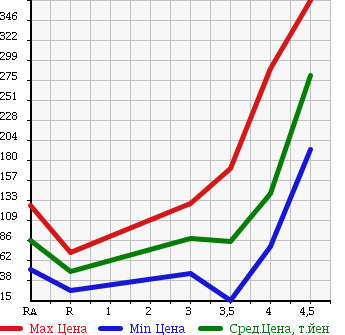 Аукционная статистика: График изменения цены SUZUKI Сузуки  SPLASH Сплэш  2010 1200 XB32S в зависимости от аукционных оценок