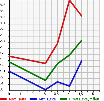 Аукционная статистика: График изменения цены SUZUKI Сузуки  SPLASH Сплэш  2011 1200 XB32S в зависимости от аукционных оценок