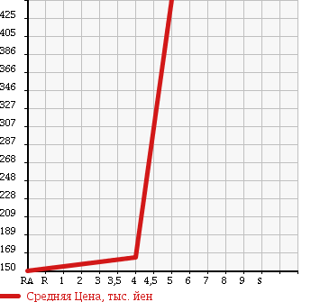 Аукционная статистика: График изменения цены SUZUKI Сузуки  SPLASH Сплэш  2012 1200 XB32S в зависимости от аукционных оценок