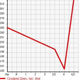Аукционная статистика: График изменения цены SUZUKI Сузуки  SPLASH Сплэш  2013 1200 XB32S в зависимости от аукционных оценок