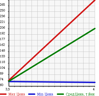 Аукционная статистика: График изменения цены SUZUKI Сузуки  SPLASH Сплэш  2010 1200 XB32S BASE в зависимости от аукционных оценок