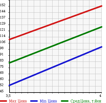 Аукционная статистика: График изменения цены SUZUKI Сузуки  SPLASH Сплэш  2008 1200 XB32S BASE GRADE в зависимости от аукционных оценок