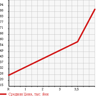 Аукционная статистика: График изменения цены SUZUKI Сузуки  SPLASH Сплэш  2009 1200 XB32S BASE GRADE в зависимости от аукционных оценок