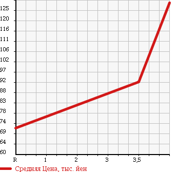 Аукционная статистика: График изменения цены SUZUKI Сузуки  SPLASH Сплэш  2009 1200 XB32S STANDARD в зависимости от аукционных оценок