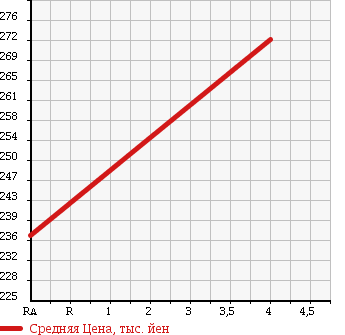 Аукционная статистика: График изменения цены SUZUKI Сузуки  SPLASH Сплэш  2012 1200 XB32S STANDARD в зависимости от аукционных оценок