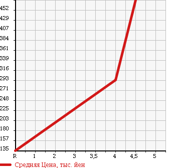 Аукционная статистика: График изменения цены SUZUKI Сузуки  SPLASH Сплэш  2013 1200 XB32S STANDARD в зависимости от аукционных оценок