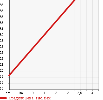 Аукционная статистика: График изменения цены SUZUKI Сузуки  SPLASH Сплэш  2011 1240 XB32S в зависимости от аукционных оценок