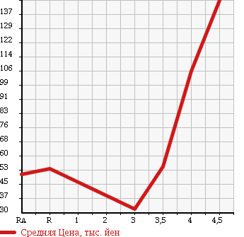 Аукционная статистика: График изменения цены SUZUKI Сузуки  SPLASH Сплэш  2009 в зависимости от аукционных оценок